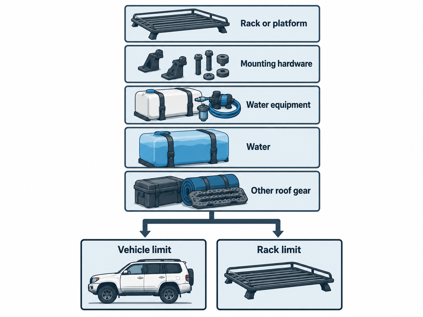 Count the rack, mounting hardware, water equipment, water, and other roof gear against both vehicle and rack limits.