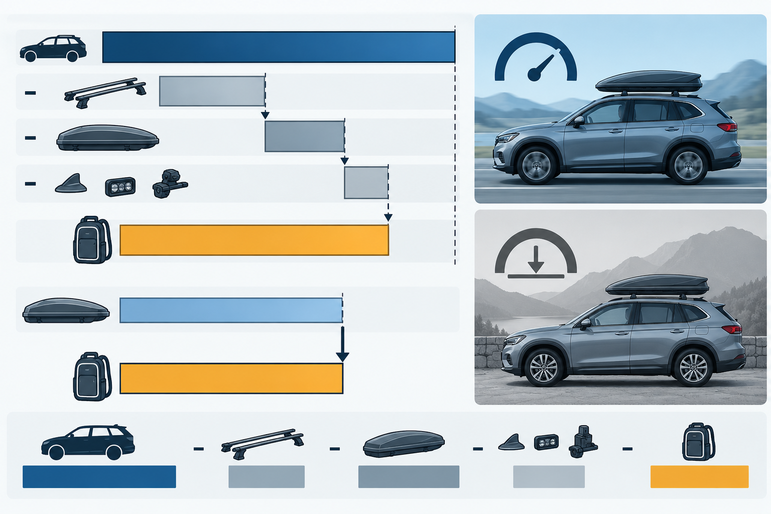 Visual subtraction of installed rack, empty carrier, and other accessories from the driving roof limit to identify remaining cargo allowance