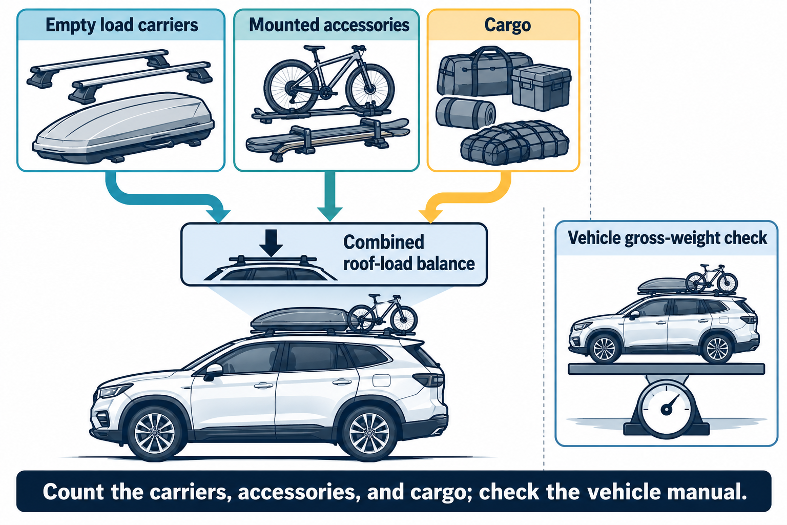 Count carriers, accessories, and cargo in the roof-load calculation