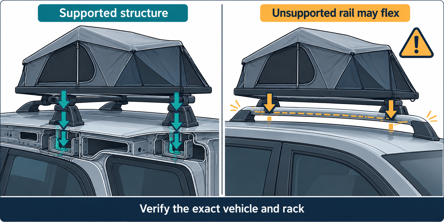 Tent load must be supported by the verified vehicle and rack structure