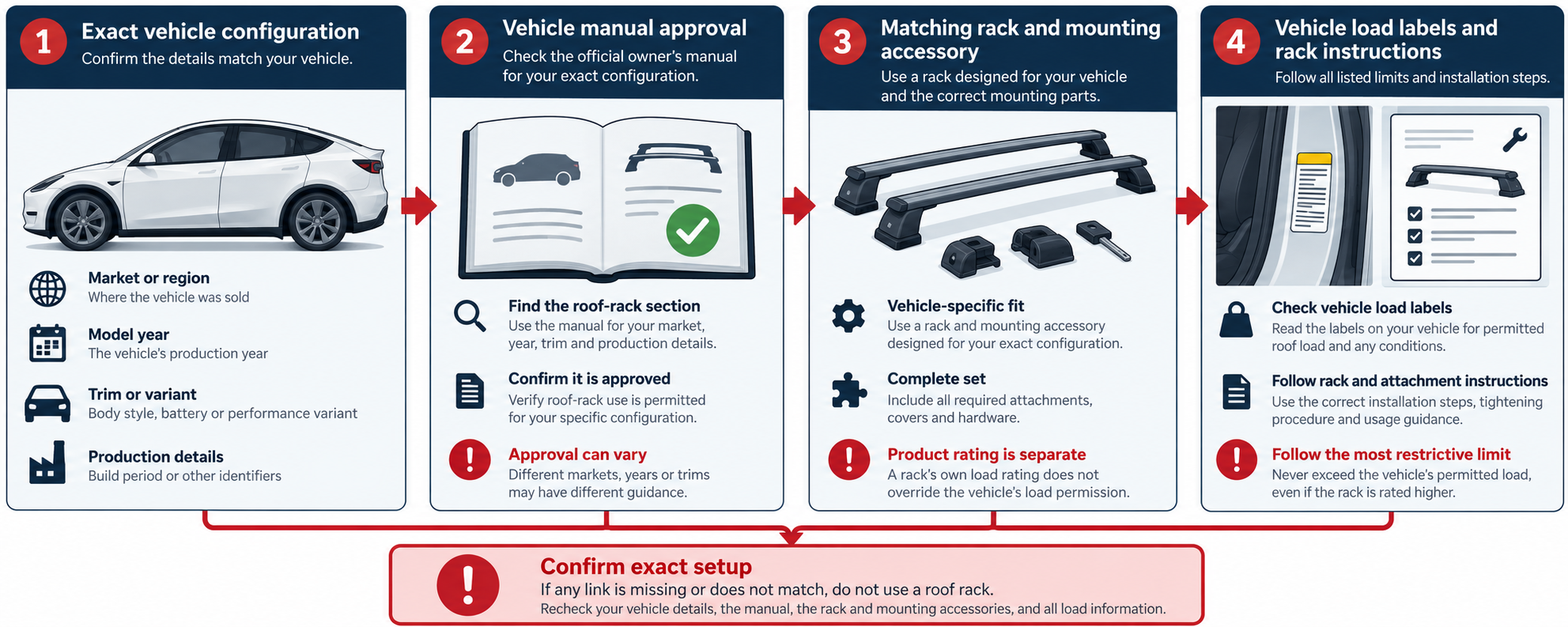 Model Y approval path