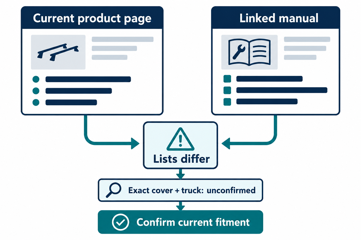 The current Tonneau Kit product page and linked manual list different cover families, leaving exact cover-and-truck fit unconfirmed