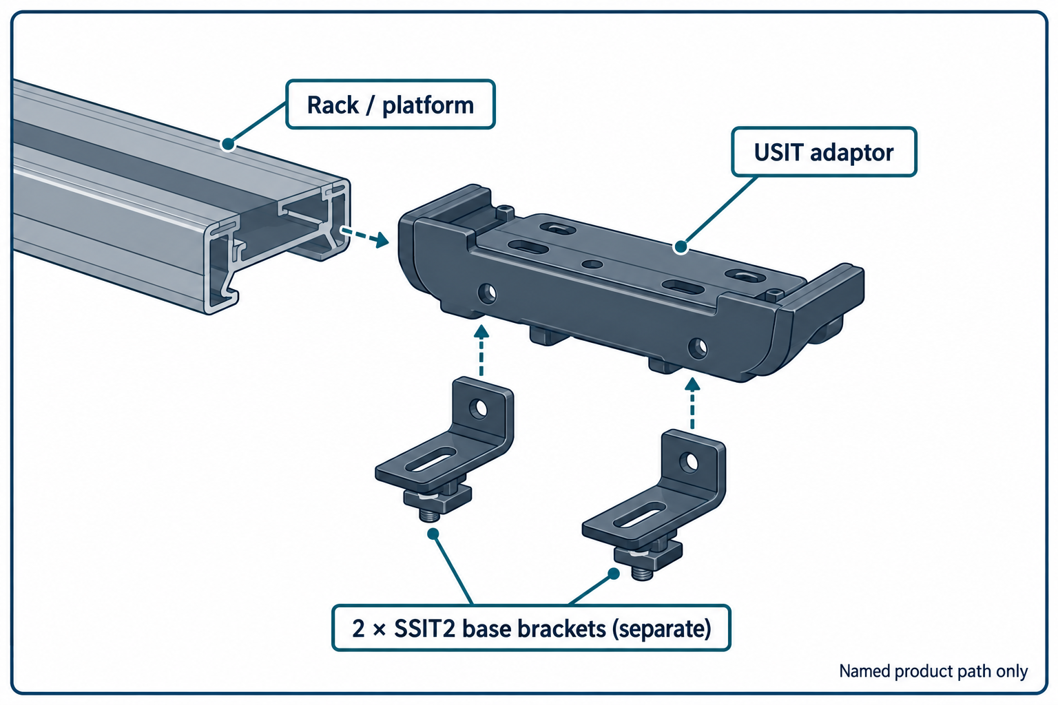 Named USIT parts path showing the adaptor and its two separately purchased SSIT2 base brackets