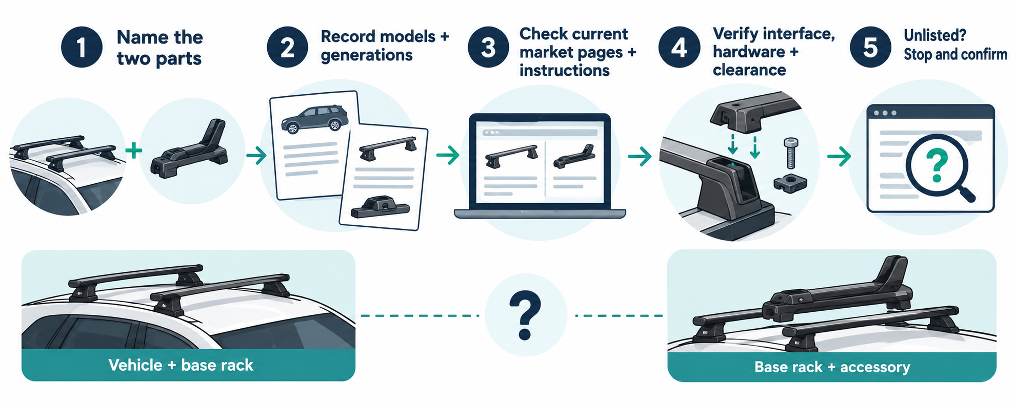 Five-step workflow for identifying paired components, checking current instructions, verifying interface details, and confirming unlisted combinations