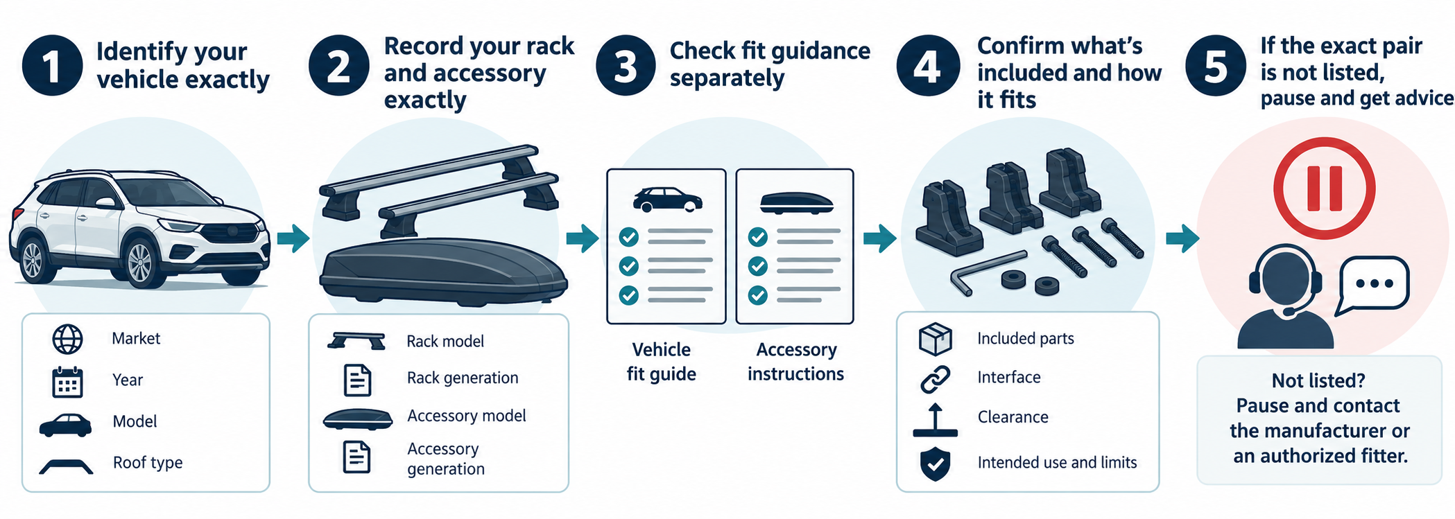 Five-step path for identifying products, checking vehicle and accessory guidance, confirming parts and clearance, and pausing when an exact pairing is unlisted