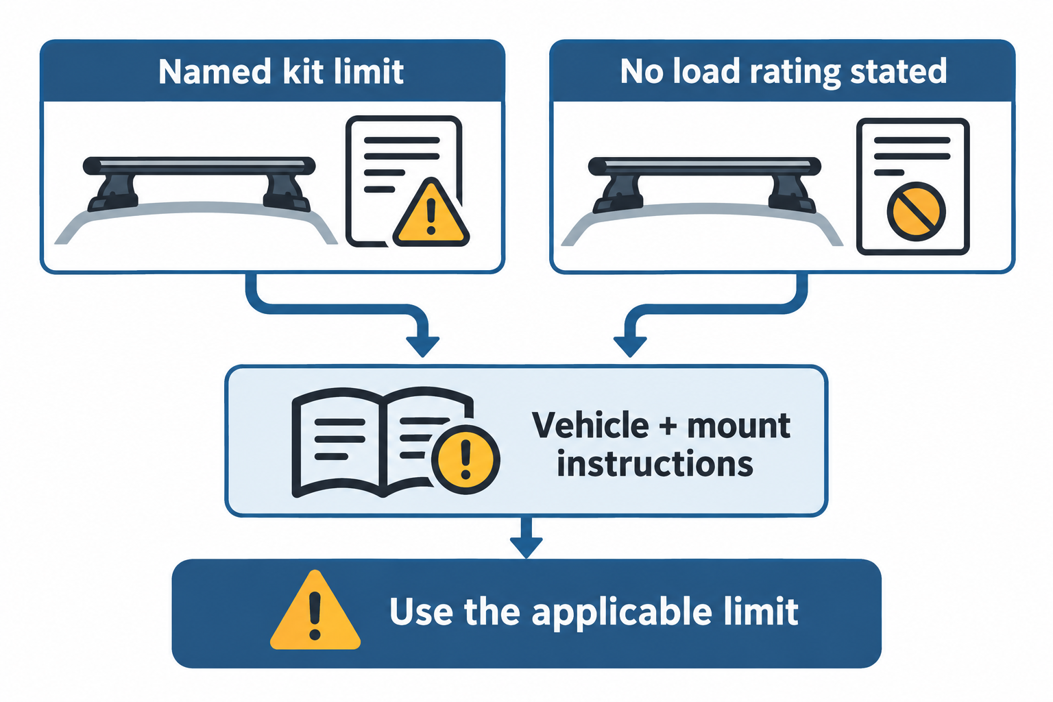 A named kit with a stated product limit and a separate route with no load rating stated, both routed to vehicle and mount instructions.