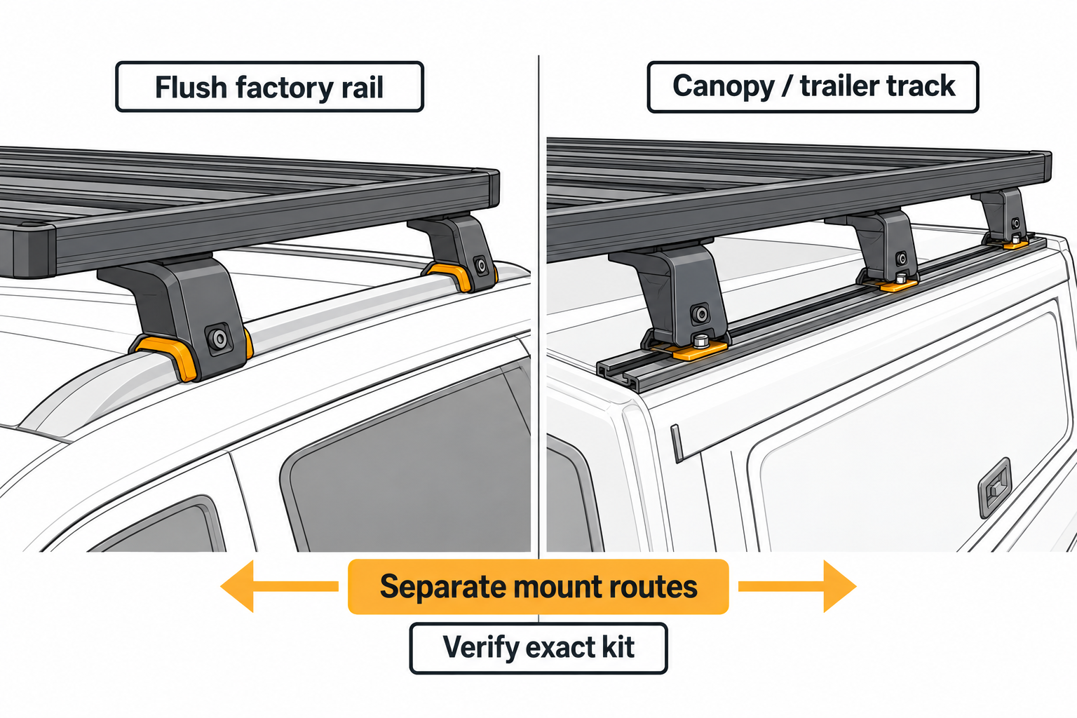 Separate examples of a flush factory rail kit and a canopy or trailer track route, emphasizing exact kit verification.