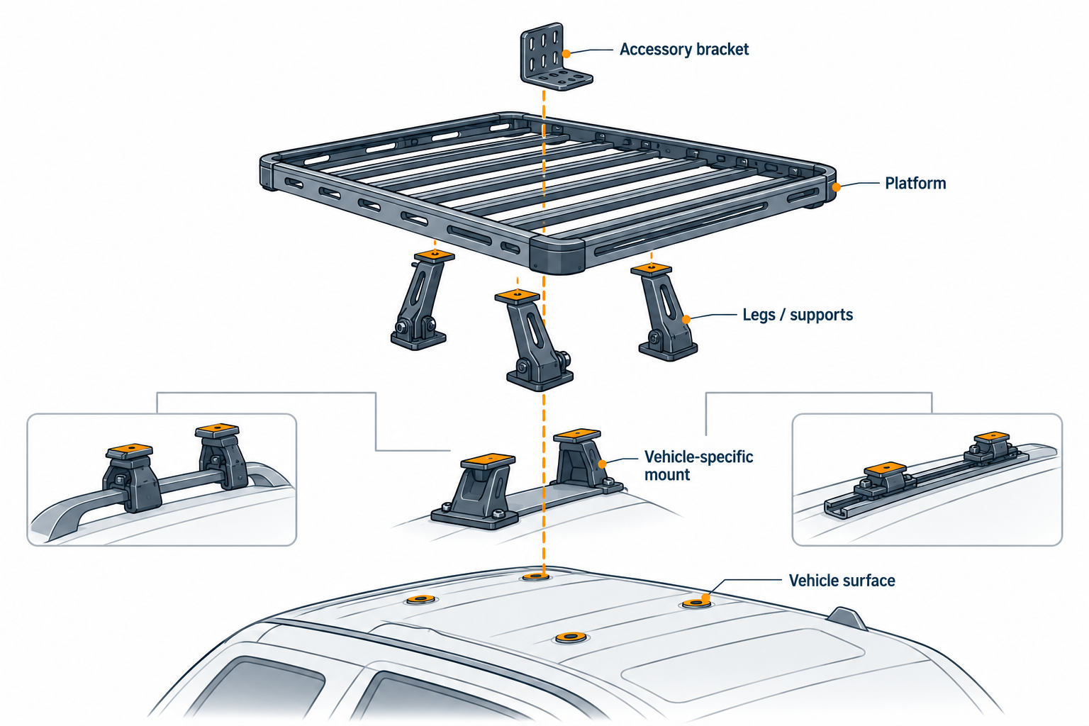 Exploded view of a roof-platform chain from vehicle surface through vehicle-specific mount, supports, platform, and accessory bracket.