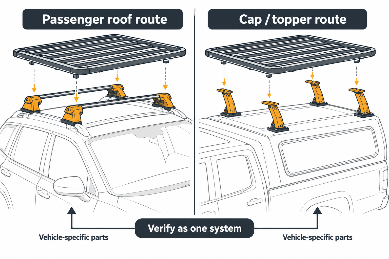Separate passenger-roof and pickup cap or topper paths with distinct vehicle-specific mounting parts leading to the platform.