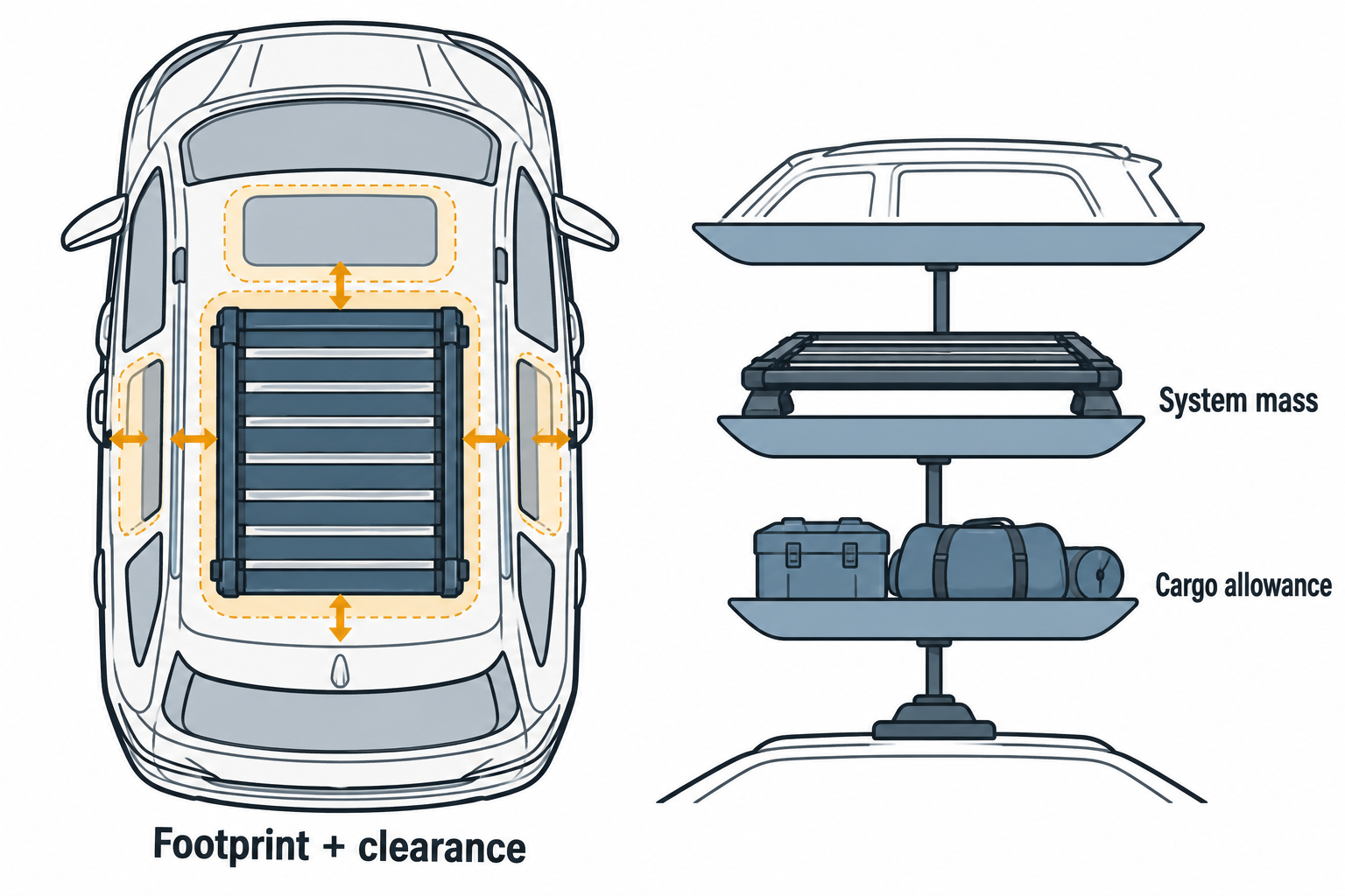 Top-down platform footprint and clearance areas paired with a conceptual view of system mass and remaining cargo allowance.