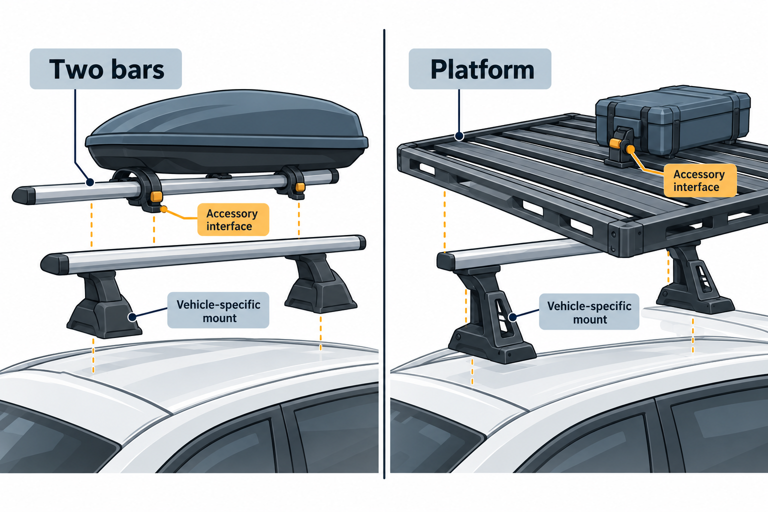 Side-by-side view of a two-bar rack and a modular platform, each shown with its own mount and accessory interface.