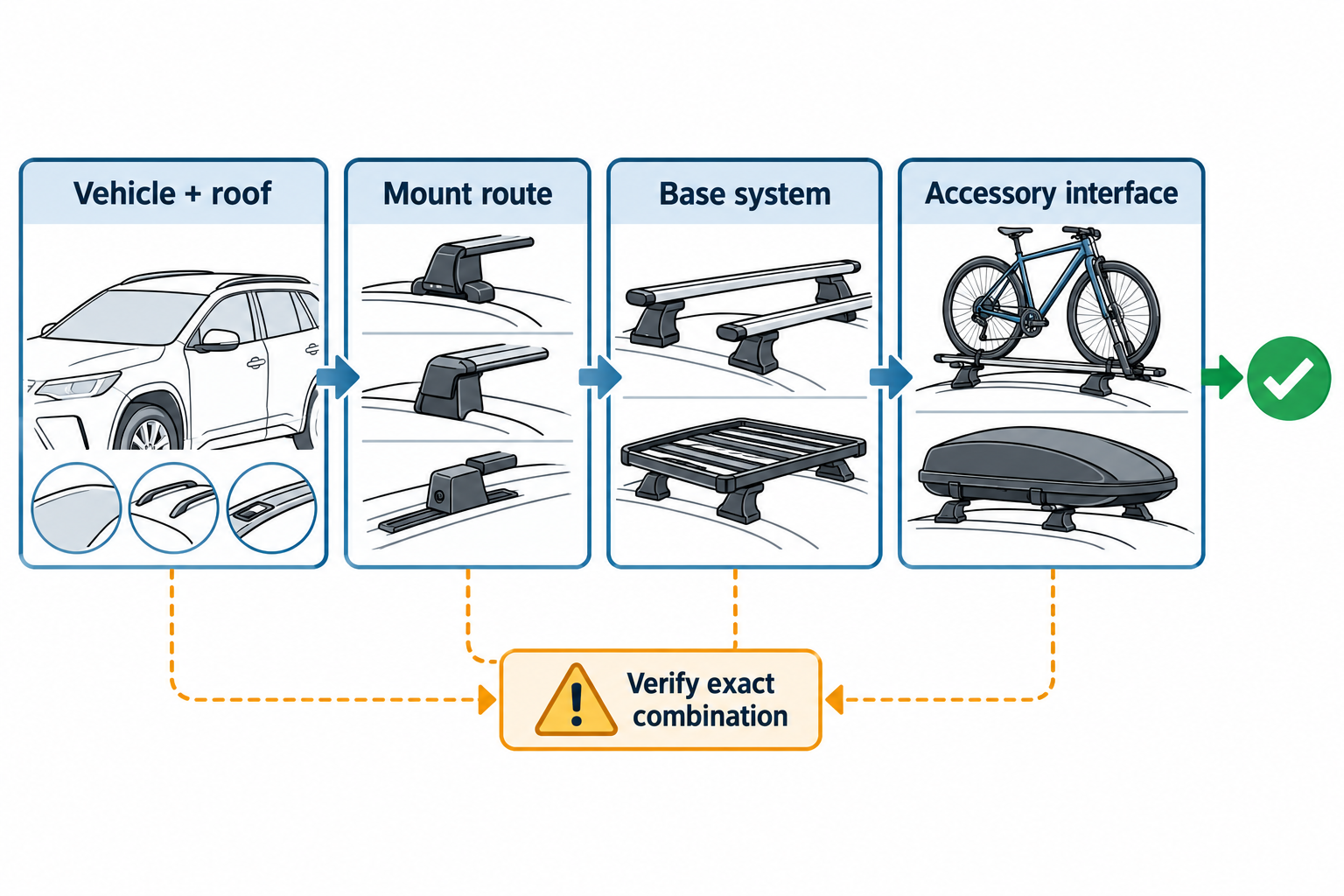 Four-stage check from vehicle and roof through mount route and base system to the accessory interface.