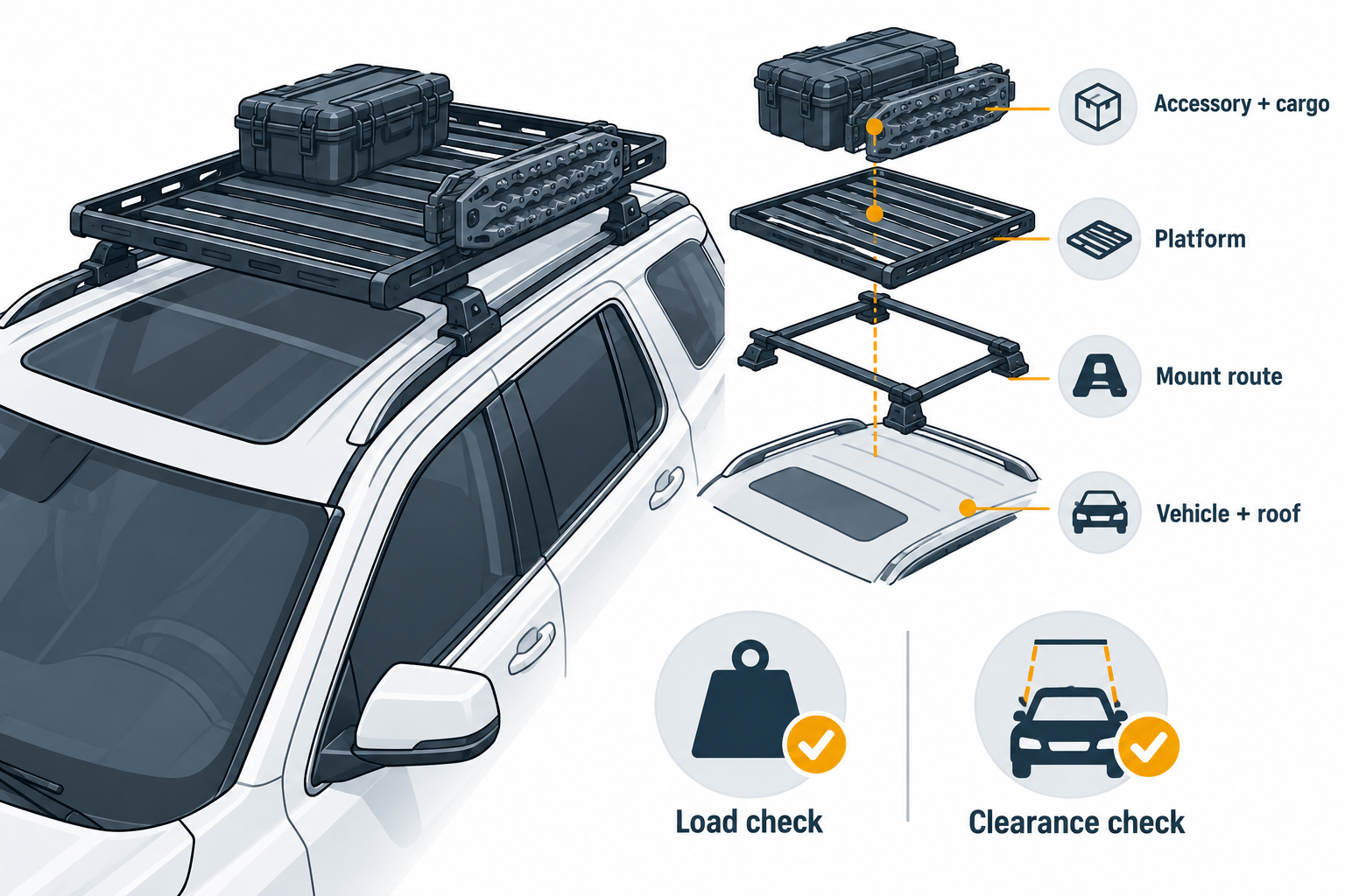 Separate load and clearance checks for a vehicle, mount route, platform, accessory, and cargo.