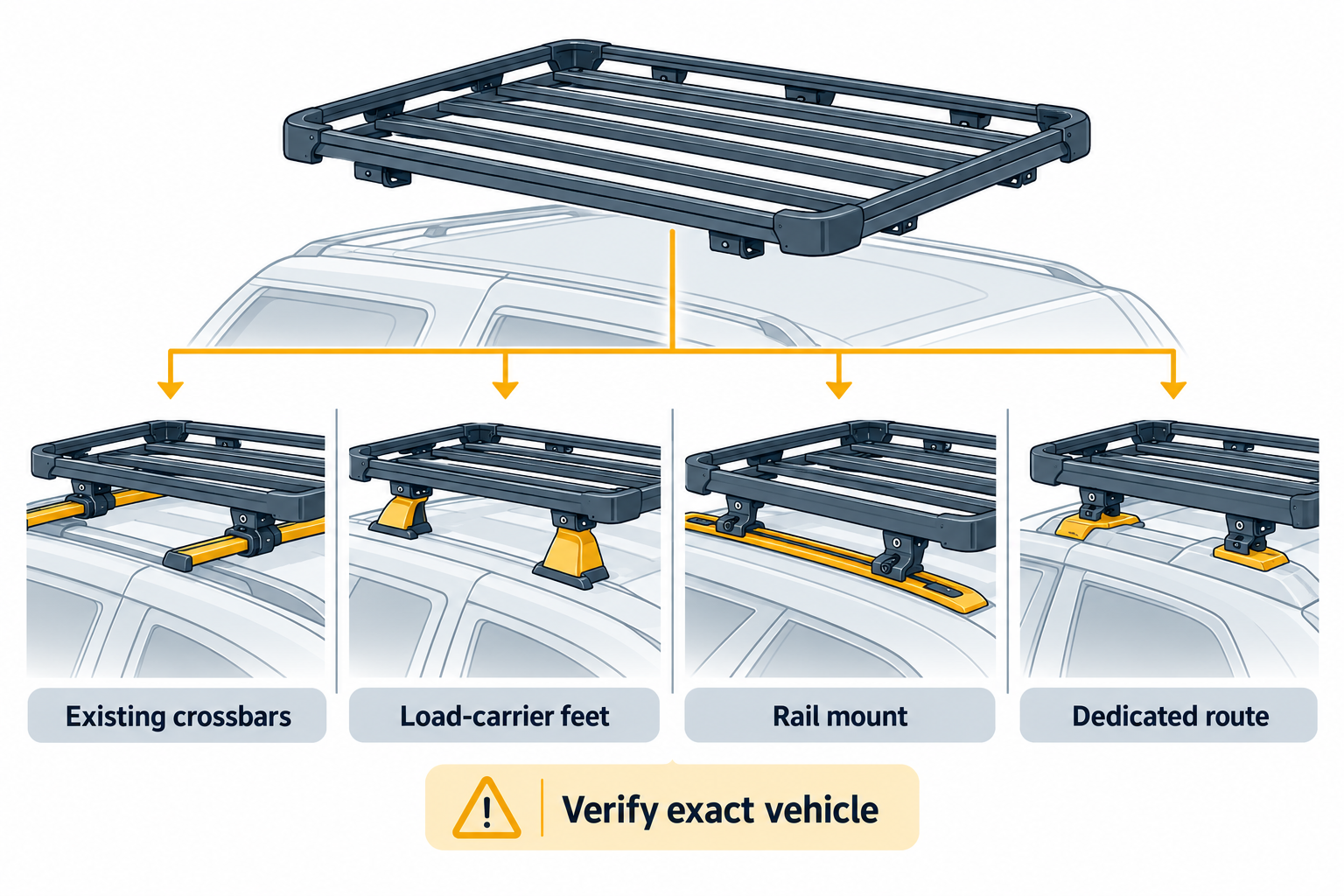 Separate examples of existing crossbars, load-carrier feet, a rail mount, and a dedicated route leading to exact-vehicle verification.