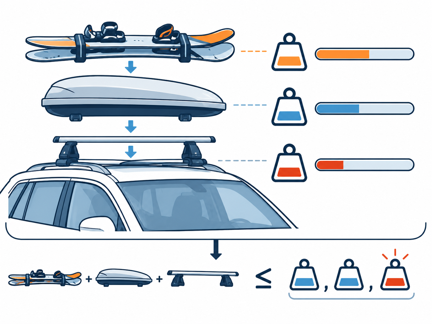 Roof-load diagram separating bars and feet, carrier, and cargo while showing the lowest applicable limit