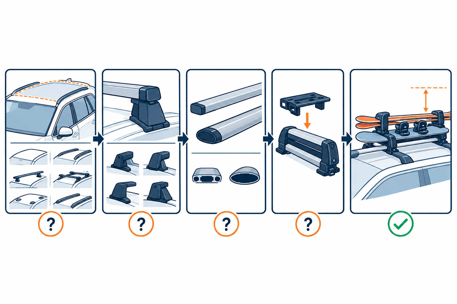 Diagram tracing a complete fit check from vehicle roof through feet, crossbars, adapter, carrier, and actual equipment
