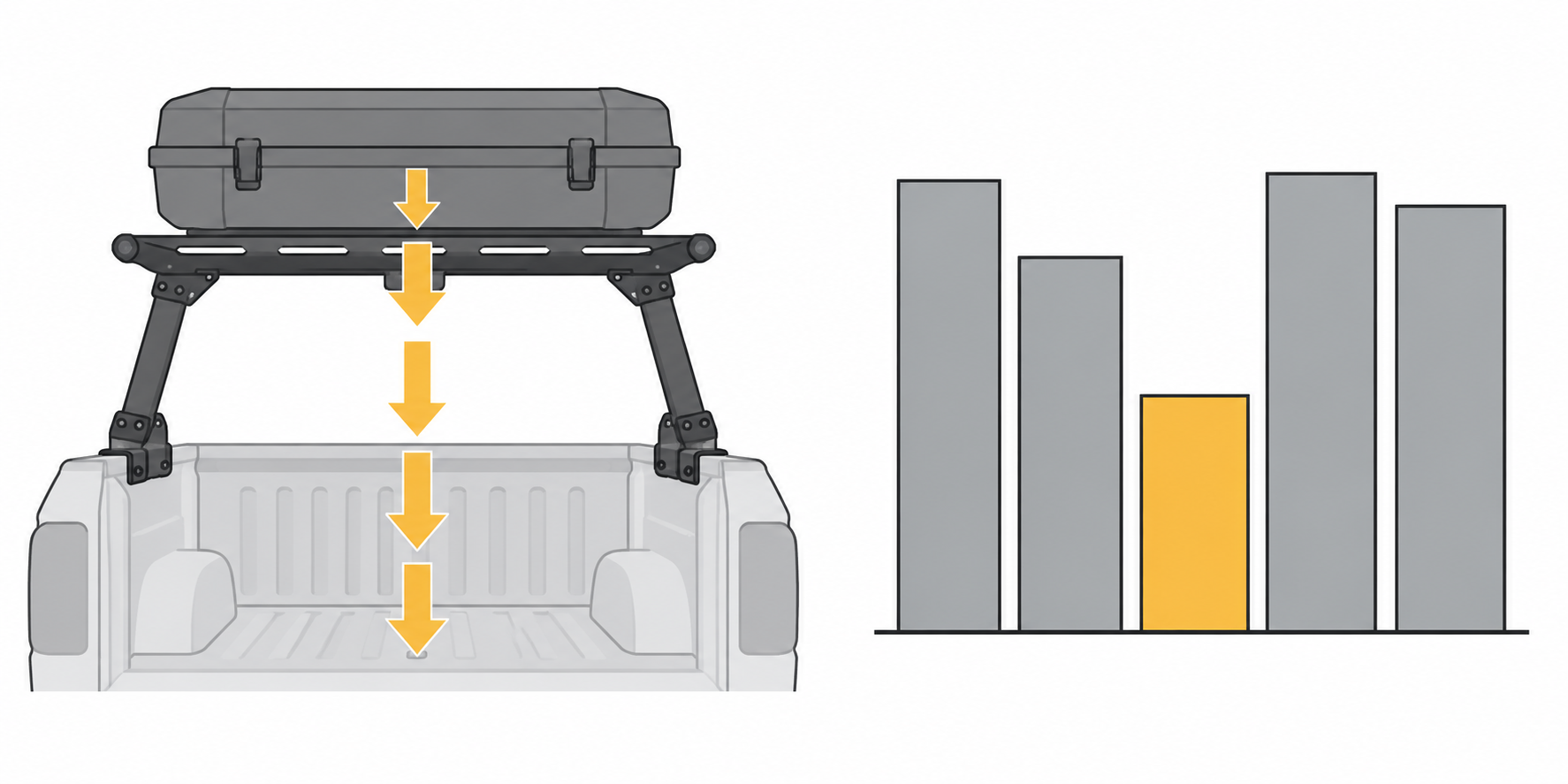 A pickup rack load path beside a conceptual comparison of component limits, with the lowest limit highlighted