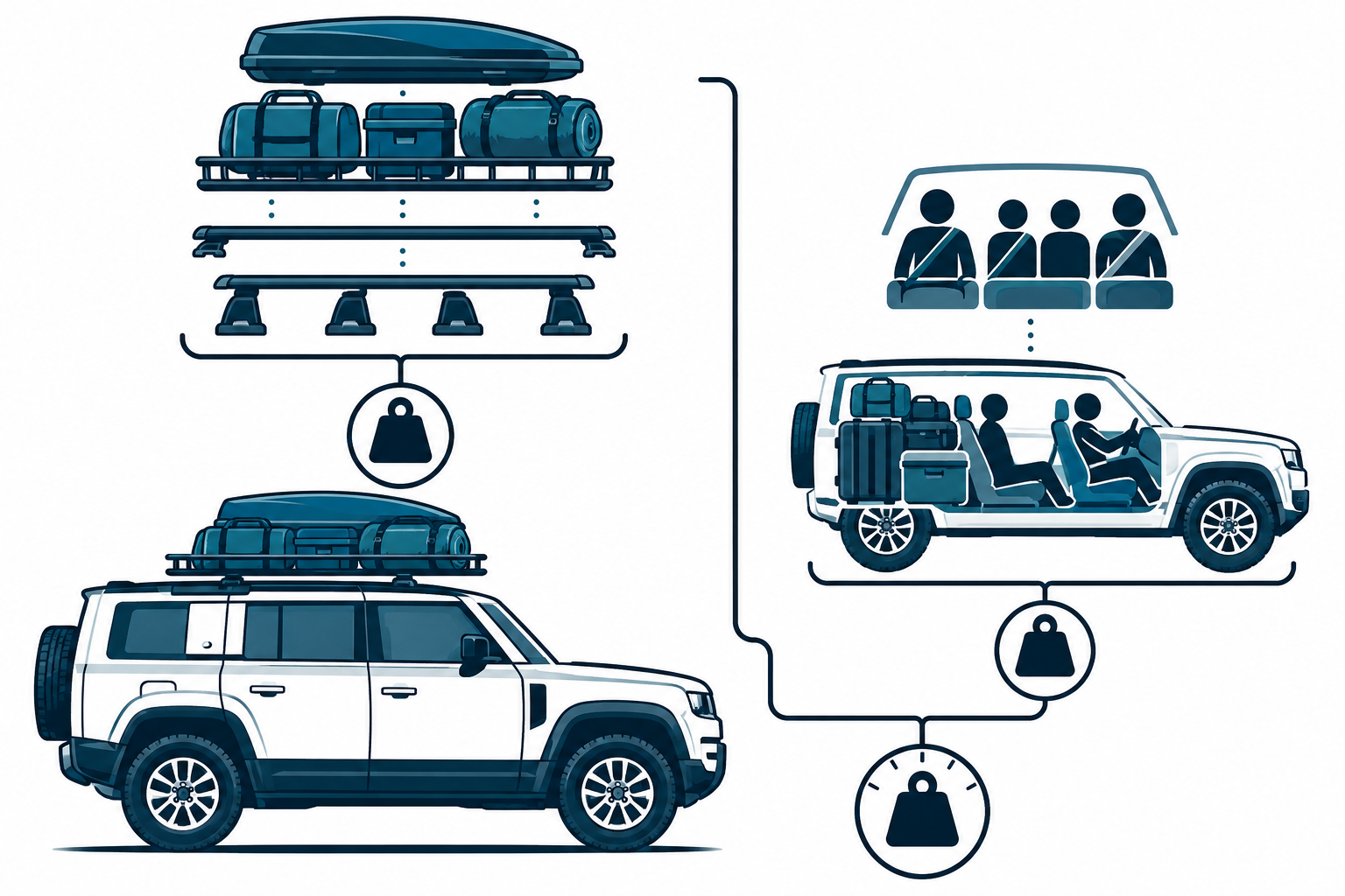 Crossbars, rack, carrier, and cargo contribute to the roof load while occupants and interior luggage remain part of total vehicle capacity