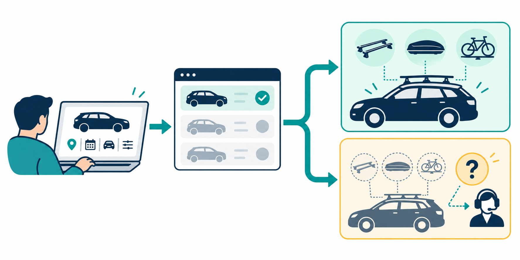 Fit-guide flow from entering exact vehicle details to a matched rack setup or a pause to confirm an unclear result